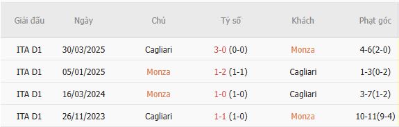 Nhận định bóng đá Monza vs Cagliari, 23h30 ngày 19/10: Khách có 3 điểm - Ảnh 5
