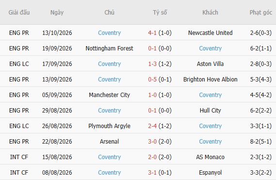 Nhận định bóng đá Tottenham vs Coventry, 02h00 ngày 20/10: Chiến thắng đầu tiên - Ảnh 5