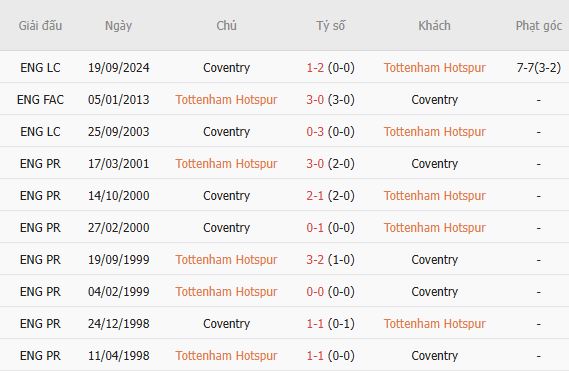 Nhận định bóng đá Tottenham vs Coventry, 02h00 ngày 20/10: Chiến thắng đầu tiên - Ảnh 5