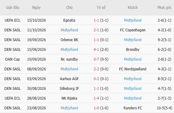 Nhận định bóng đá Viborg vs Midtjylland, 00h00 ngày 20/10: Chủ nhà có điểm - Ảnh 5