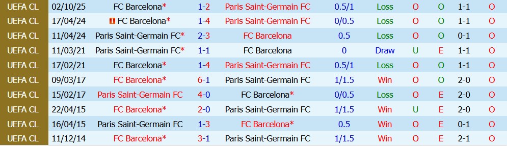 Kèo thẻ phạt PSG vs Barcelona 02h00 ngày 21/10 - Ảnh 3