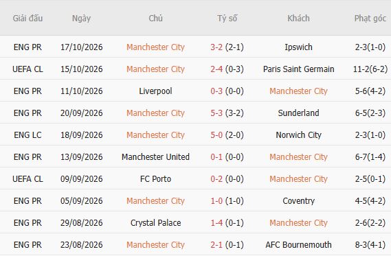 Nhận định bóng đá Man City vs AEK Athens, 02h00 ngày 21/10: Khó có bất ngờ - Ảnh 5