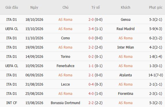 Nhận định bóng đá Roma vs Slovan Bratislava, 02h00 ngày 21/10: Chênh lệch đẳng cấp - Ảnh 5