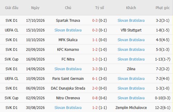 Nhận định bóng đá Roma vs Slovan Bratislava, 02h00 ngày 21/10: Chênh lệch đẳng cấp - Ảnh 5