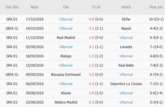 Soi kèo góc Liverpool vs Villarreal, 02h00 ngày 21/10 - Ảnh 5