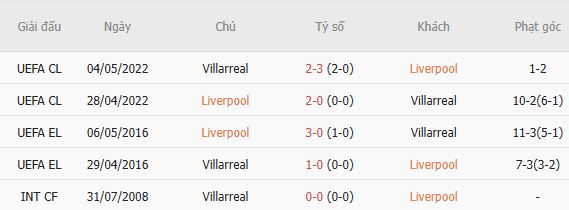 Soi kèo góc Liverpool vs Villarreal, 02h00 ngày 21/10 - Ảnh 5