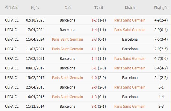 Soi kèo góc PSG vs Barcelona, 02h00 ngày 21/10 - Ảnh 3