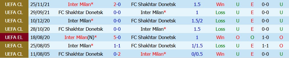 Kèo thẻ phạt Inter Milan vs Shakhtar Donetsk 02h00 ngày 22/10 - Ảnh 5