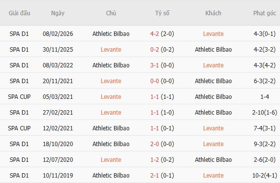 Nhận định bóng đá Levante vs Bilbao, 01h00 ngày 22/10: Chủ nhà có điểm - Ảnh 4