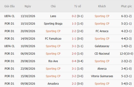 Nhận định bóng đá Sporting Lisbon vs LASK Linz, 02h00 ngày 22/10: Chủ thắng cách biệt - Ảnh 5