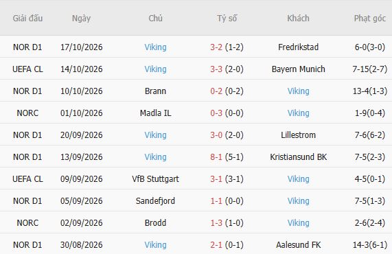 Soi kèo góc Aston Villa vs Viking, 02h00 ngày 23/10 - Ảnh 4