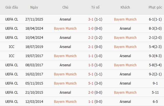 Soi kèo góc Bayern Munich vs Arsenal, 02h00 ngày 23/10 - Ảnh 5