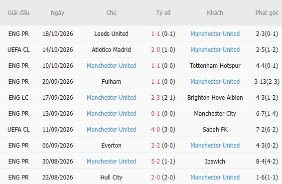Soi kèo góc Como vs MU, 23h45 ngày 22/10 - Ảnh 4