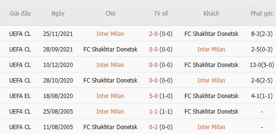 Soi kèo góc Inter Milan vs Shakhtar Donetsk, 02h00 ngày 23/10 - Ảnh 5
