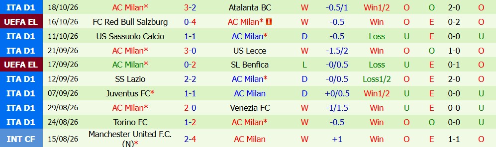 Kèo thẻ phạt Bournemouth vs AC Milan 02h00 ngày 23/10 - Ảnh 6