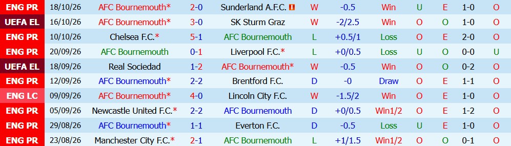 Kèo thẻ phạt Bournemouth vs AC Milan 02h00 ngày 23/10 - Ảnh 6