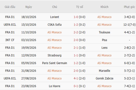 Nhận định bóng đá Monaco vs Freiburg, 02h00 ngày 23/10: 3 điểm ở lại - Ảnh 5