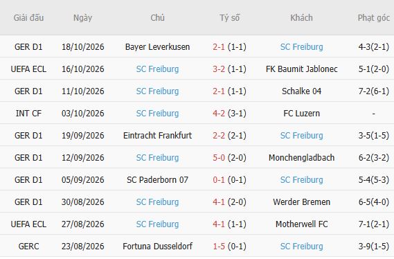 Nhận định bóng đá Monaco vs Freiburg, 02h00 ngày 23/10: 3 điểm ở lại - Ảnh 5