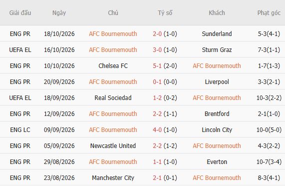 Soi kèo góc Bournemouth vs AC Milan, 02h00 ngày 23/10 - Ảnh 5