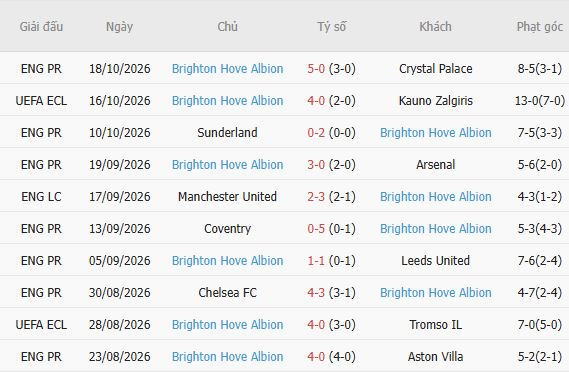 Soi kèo góc Jablonec vs Brighton, 23h45 ngày 22/10 - Ảnh 5