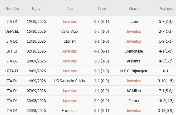 Soi kèo góc Juventus vs Rennes, 23h45 ngày 22/10 - Ảnh 6