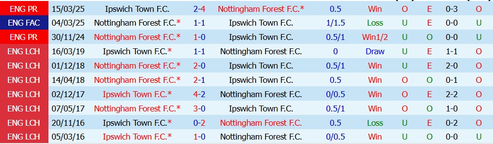 Kèo thẻ phạt Ipswich vs Nottingham 02h00 ngày 24/10 - Ảnh 5