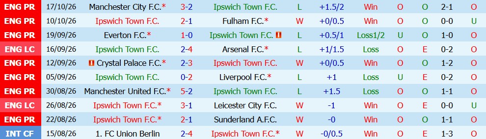 Kèo thẻ phạt Ipswich vs Nottingham 02h00 ngày 24/10 - Ảnh 5