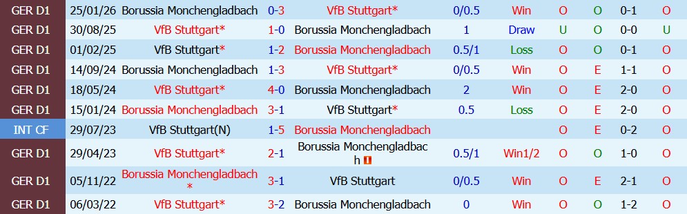 Kèo thẻ phạt Stuttgart vs Gladbach 01h30 ngày 24/10 - Ảnh 5