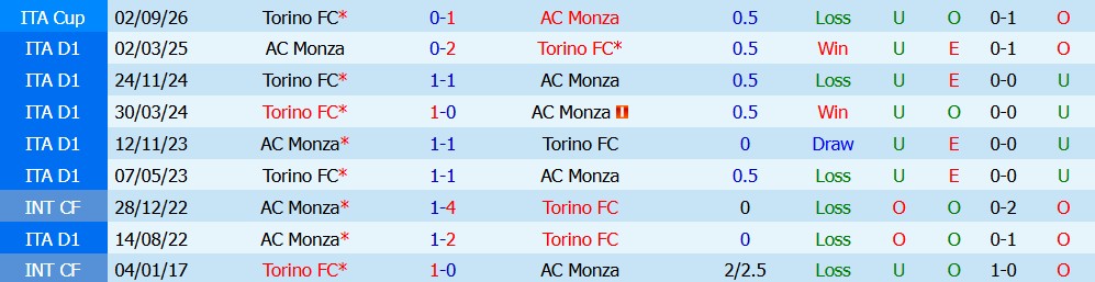 Kèo thẻ phạt Torino vs Monza 01h45 ngày 24/10 - Ảnh 5