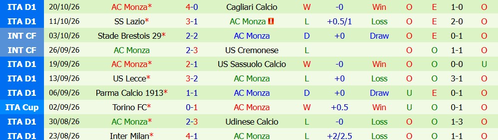 Kèo thẻ phạt Torino vs Monza 01h45 ngày 24/10 - Ảnh 5