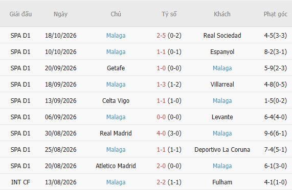 Nhận định bóng đá Alaves vs Malaga, 02h00 ngày 24/10: Chủ nhà tất thắng - Ảnh 5