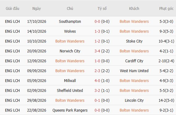 Nhận định bóng đá Bolton vs Middlesbrough, 02h00 ngày 24/10: Chủ nhà có điểm - Ảnh 6