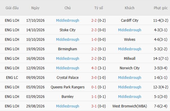 Nhận định bóng đá Bolton vs Middlesbrough, 02h00 ngày 24/10: Chủ nhà có điểm - Ảnh 6