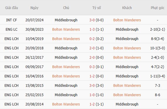 Nhận định bóng đá Bolton vs Middlesbrough, 02h00 ngày 24/10: Chủ nhà có điểm - Ảnh 6