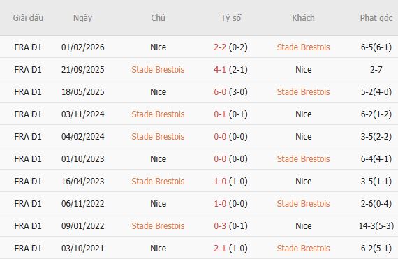 Nhận định bóng đá Brest vs Nice, 01h45 ngày 24/10: Khó cho khách - Ảnh 5