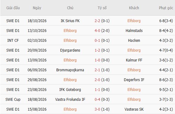 Nhận định bóng đá Elfsborg vs Malmo, 00h00 ngày 24/10: Tin vào chủ nhà - Ảnh 5