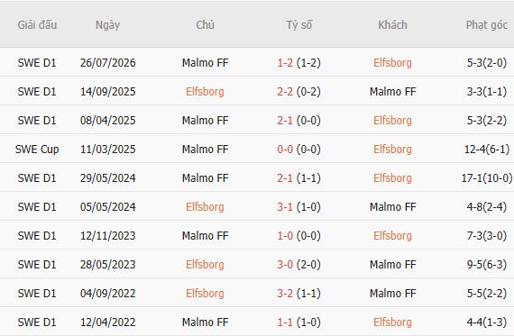 Nhận định bóng đá Elfsborg vs Malmo, 00h00 ngày 24/10: Tin vào chủ nhà - Ảnh 5