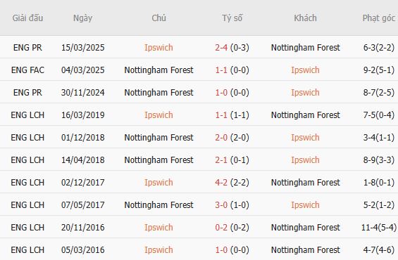Nhận định bóng đá Ipswich vs Nottingham, 02h00 ngày 24/10: 3 điểm ở lại - Ảnh 5