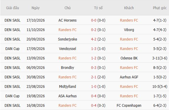 Nhận định bóng đá Randers vs Brondby, 00h00 ngày 24/10: Chủ khách chia điểm - Ảnh 5
