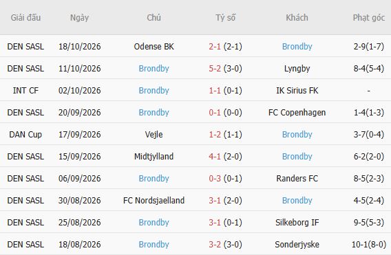 Nhận định bóng đá Randers vs Brondby, 00h00 ngày 24/10: Chủ khách chia điểm - Ảnh 5