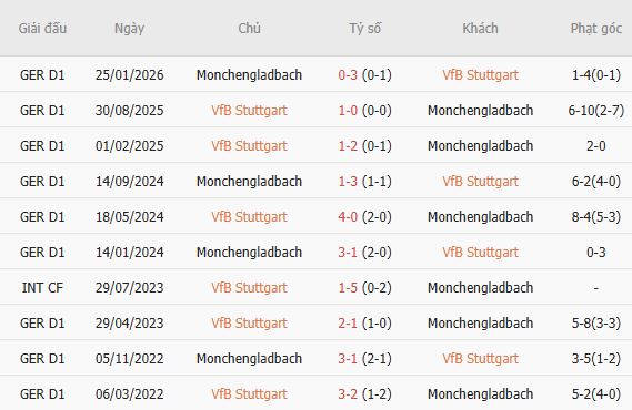 Nhận định bóng đá Stuttgart vs Gladbach, 01h30 ngày 24/10: Chủ thắng cách biệt - Ảnh 5