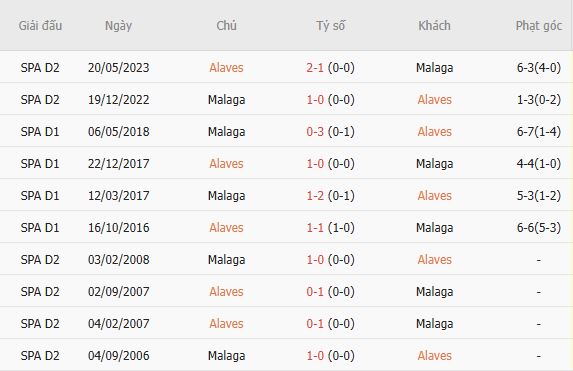 Soi kèo góc Alaves vs Malaga, 02h00 ngày 24/10 - Ảnh 5