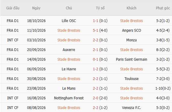 Soi kèo góc Brest vs Nice, 01h45 ngày 24/10 - Ảnh 5