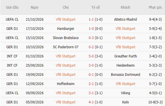Soi kèo góc Stuttgart vs Gladbach, 01h30 ngày 24/10 - Ảnh 5