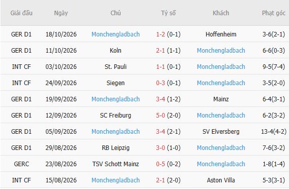 Soi kèo góc Stuttgart vs Gladbach, 01h30 ngày 24/10 - Ảnh 5