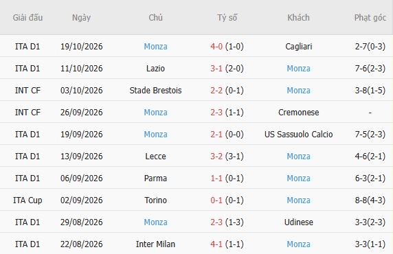 Soi kèo góc Torino vs Monza, 01h45 ngày 24/10 - Ảnh 5