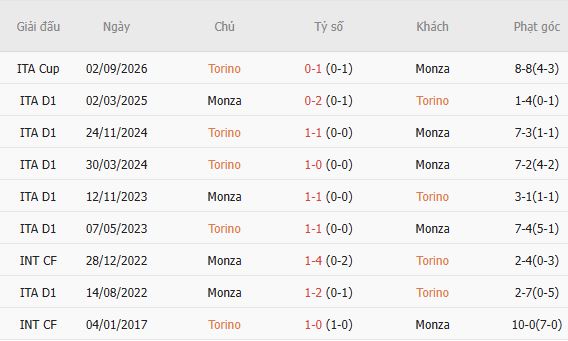 Soi kèo góc Torino vs Monza, 01h45 ngày 24/10 - Ảnh 5