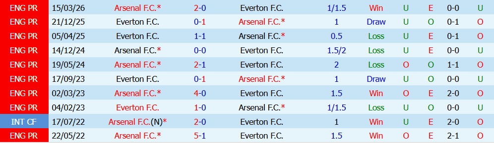 Kèo thẻ phạt Arsenal vs Everton 21h00 ngày 24/10: Hạn chế va chạm - Ảnh 5