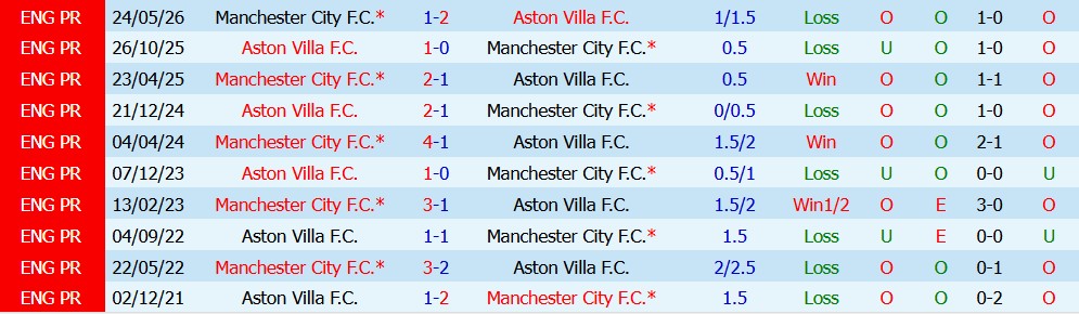 Kèo thẻ phạt Aston Villa vs Man City 18h30 ngày 24/10: Khách áp đặt thế trận - Ảnh 5