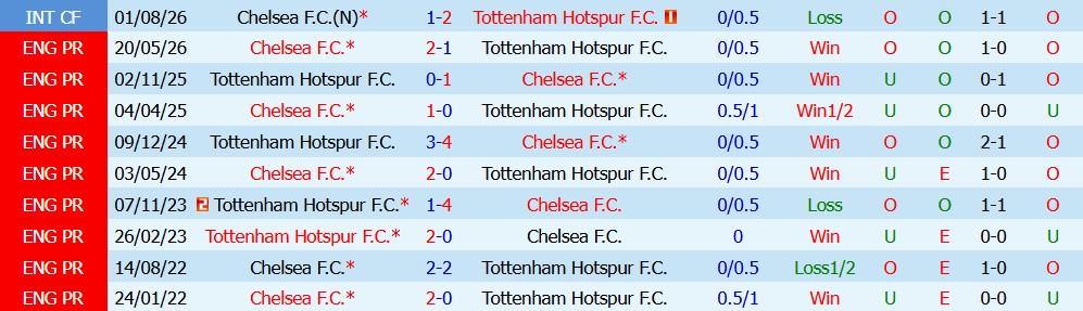 Kèo thẻ phạt Chelsea vs Tottenham 23h30 ngày 24/10: Kiểm soát tốt cảm xúc - Ảnh 7